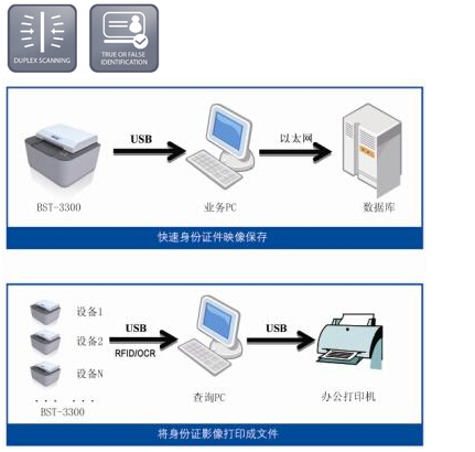 BST-3100/3300 ˫��֤��ɨ����